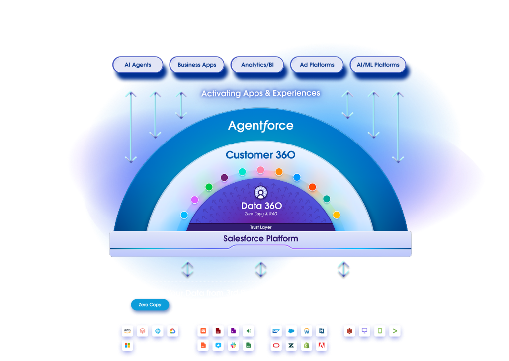Image of the Salesforce solution platform, showing how the platform is the base, with Data 360 as the base level, moving to the Customer360 wheel of solutions, and Agentforce on top of this. 